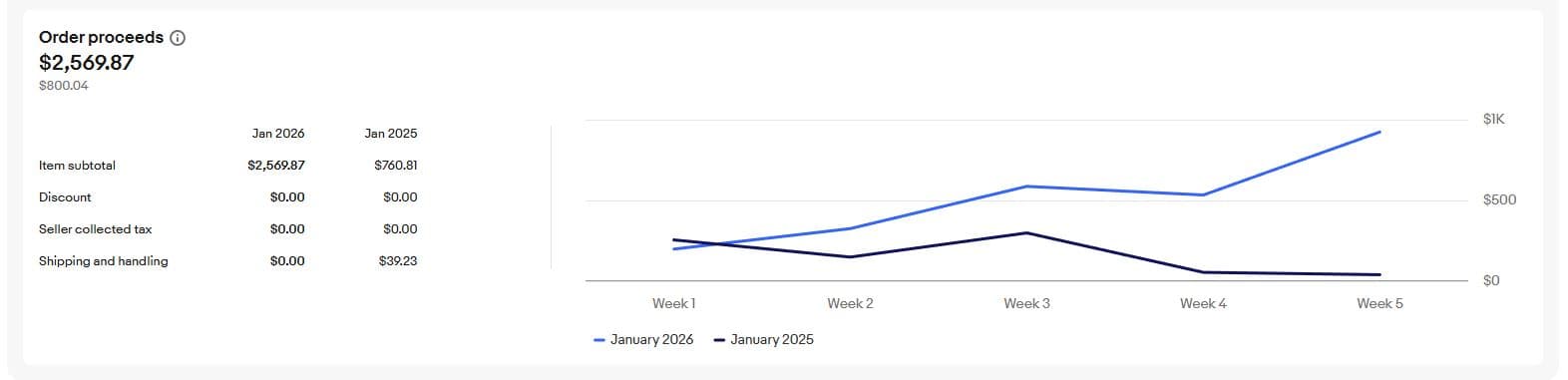 January 2025 vs January 2026 earnings comparison showing $2,569.87 vs $800.04