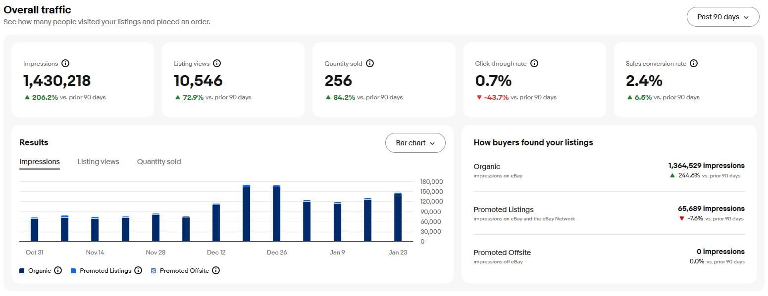 90-day traffic overview showing 1.43M impressions, 10,546 listing views, 256 sold